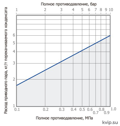 Потребление приводного пара Потребление приводного пара