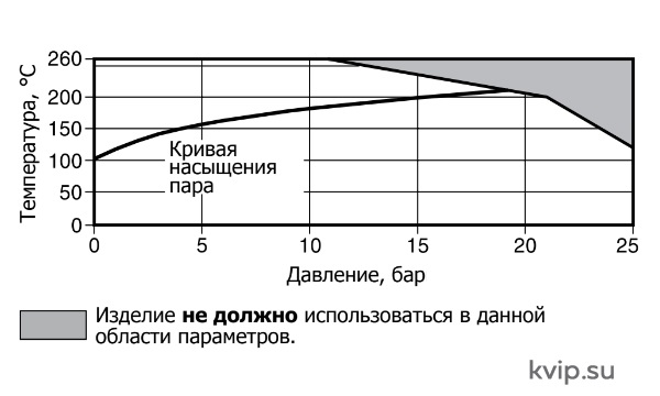 КВ51, КС51 Рабочий диапазон КВ51, КС51 Рабочий диапазон