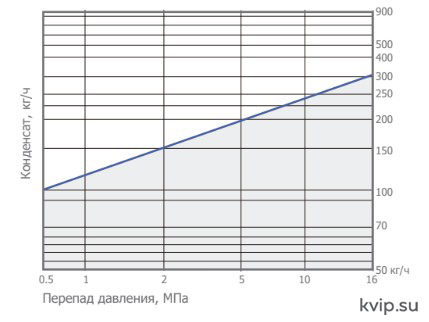 UTC BPST16 пропускная способность UTC BPST16 пропускная способность