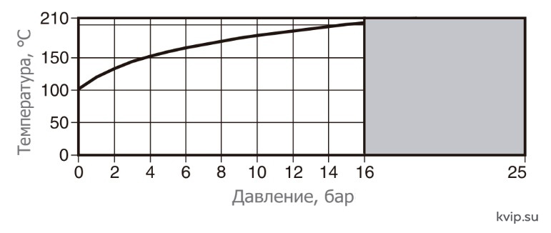 UTC BPRV4 рабочий диапазон UTC BPRV4 рабочий диапазон