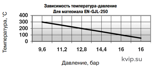 ARMAK Si2501 PN16 Клапан предохранительный пропорциональный пружинный со вспомогательным колоколом угловой фланцевый ARMAK Si2501 PN16 Клапан предохранительный пропорциональный пружинный со вспомогательным колоколом угловой фланцевый