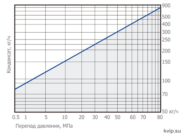 UTC TDST80 пропускная способность UTC TDST80 пропускная способность