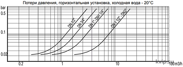 ADCA RT25 клапан обратный_Р3 ADCA RT25 клапан обратный_Р3
