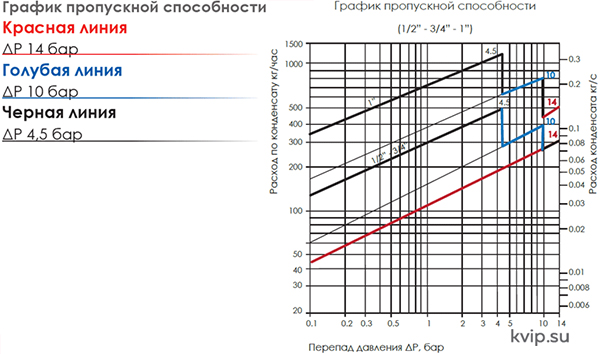AYVAZ SK-61 поплавковый конденсатоотводчик_Р2 AYVAZ SK-61 поплавковый конденсатоотводчик_Р2
