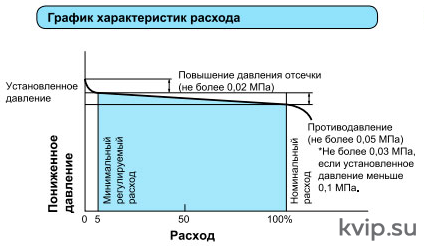 Yoshitake GP-1000AS Клапан редукционный для пара Yoshitake GP-1000AS Клапан редукционный для пара
