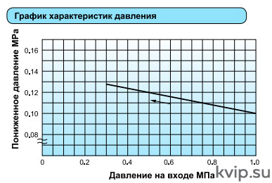 Yoshitake GP-1000AS Клапан редукционный для пара Yoshitake GP-1000AS Клапан редукционный для пара