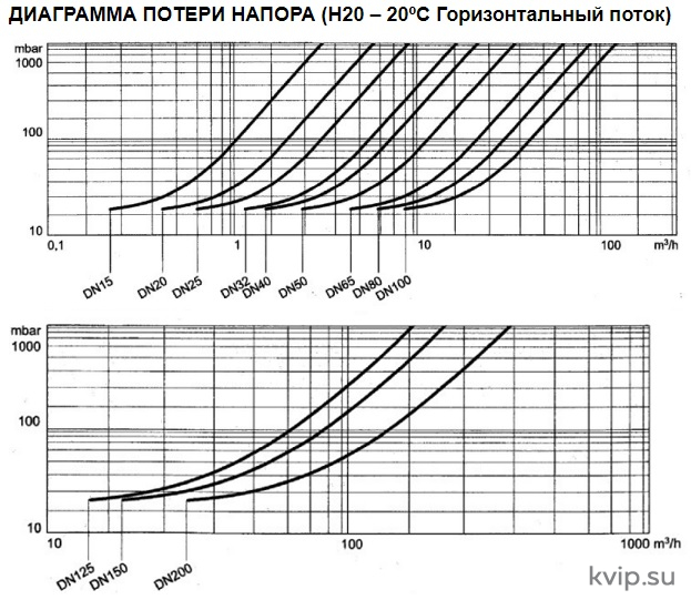 Genebre Обратный клапан дисковый межфланцевый Genebre Обратный клапан дисковый межфланцевый