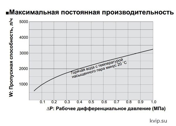 Yoshitake TS-8 Конденсатоотводчик термостатический_Р2 Yoshitake TS-8 Конденсатоотводчик термостатический_Р2
