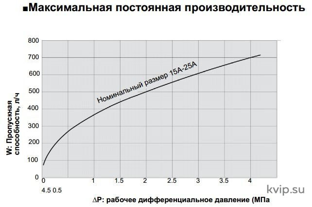 Yoshitake TSD-42 Конденсатоотводчик термодинамический Yoshitake TSD-42 Конденсатоотводчик термодинамический