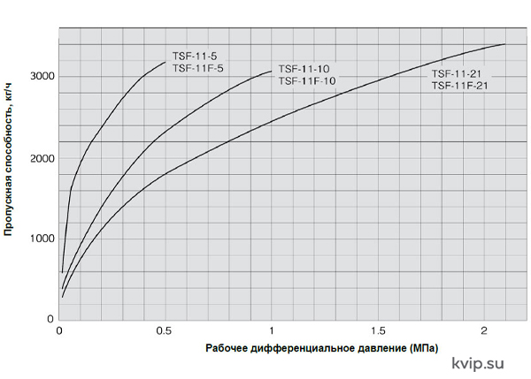 Yoshitake TSF-11F Поплавковый конденсатоотводчик_Р3 Yoshitake TSF-11F Поплавковый конденсатоотводчик_Р3