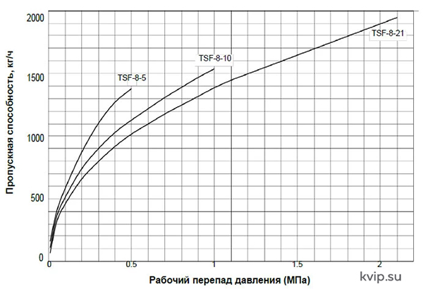 Yoshitake TSF-8 Конденсатоотводчик поплавковый_Р3 Yoshitake TSF-8 Конденсатоотводчик поплавковый_Р3