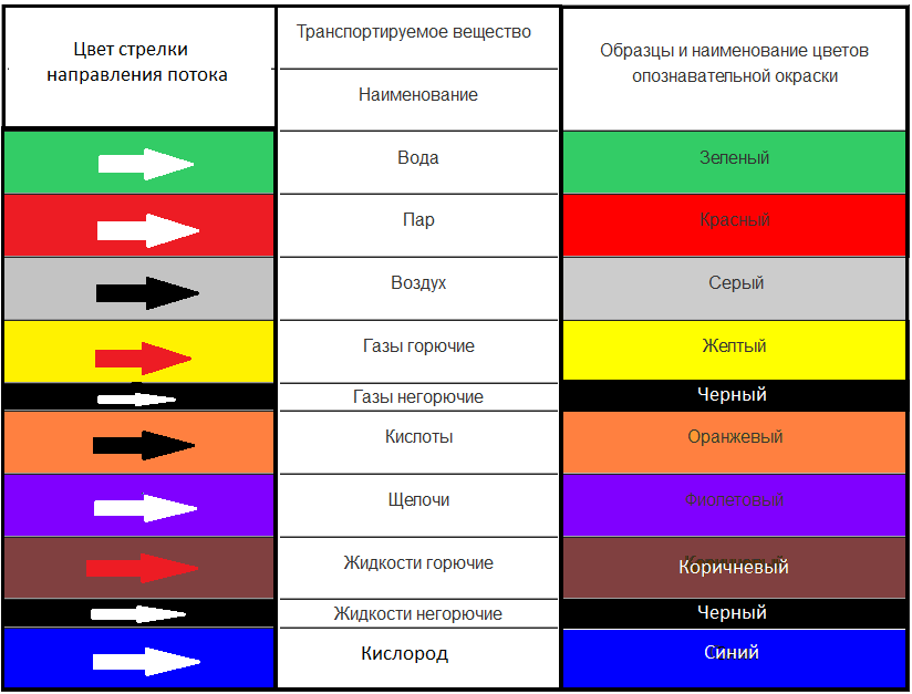 стандарты цветового кода труб ANSI-ASME.png