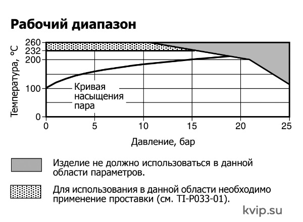 NS Рабочий диапазон NS Рабочий диапазон