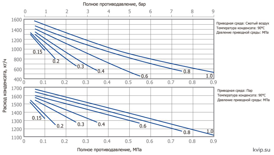 насос CP10 расход dn40 насос CP10 расход dn40