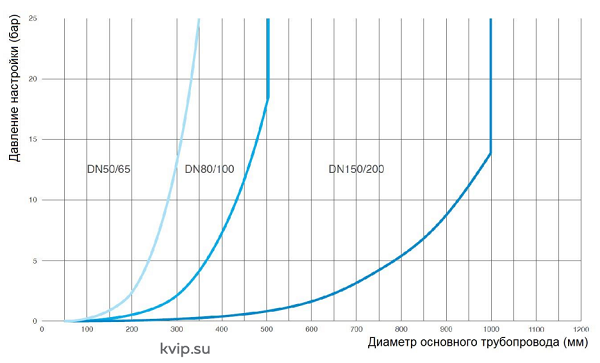 CSA VRCA DN 50-200 PN 16-25-40 Клапан защиты от гидроударов магистральный пружинный CSA VRCA DN 50-200 PN 16-25-40 Клапан защиты от гидроударов магистральный пружинный