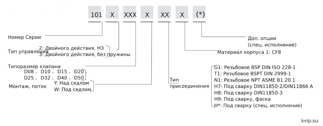ESG 101 Код для заказа