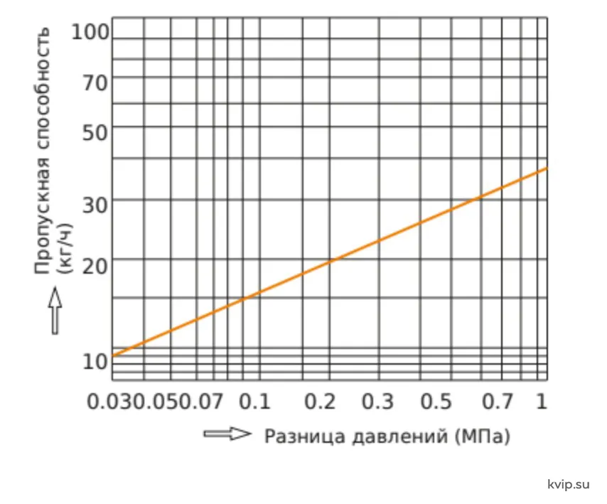 ESG 801 Пропускная способность