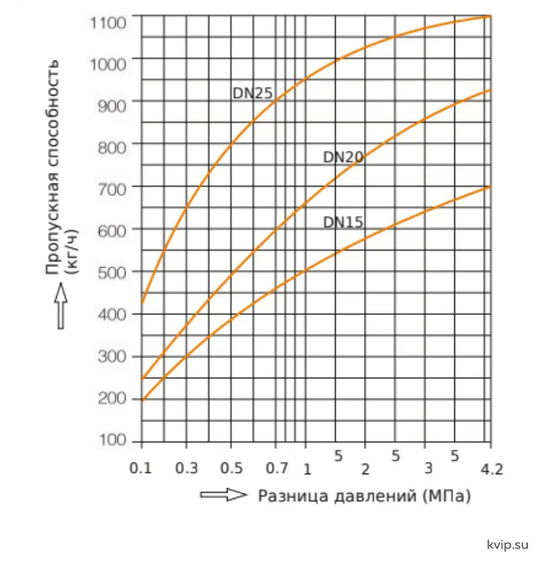 ESG 801 Пропускная способность