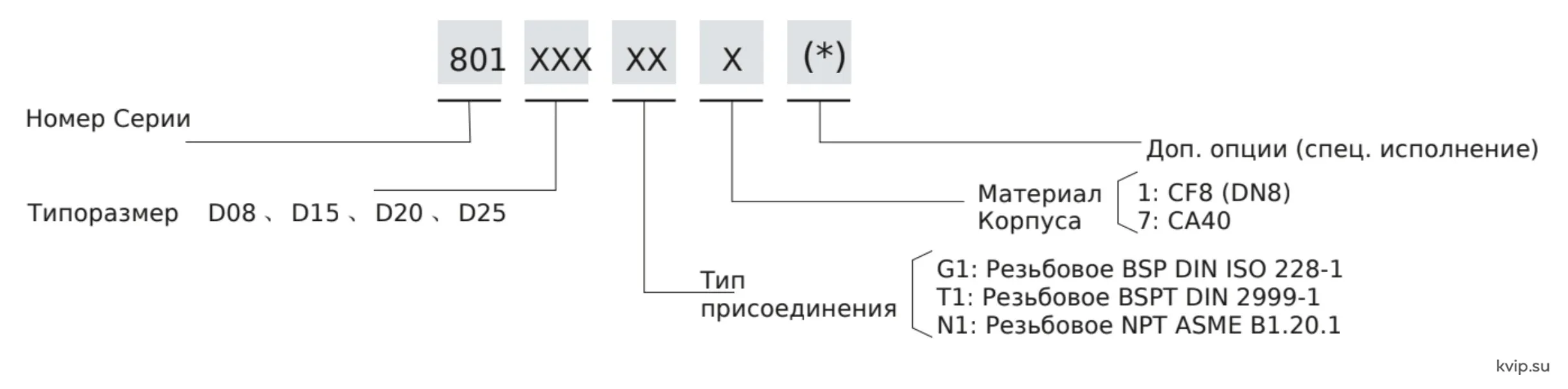 ESG 801 код для заказа