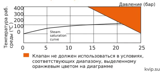 ESG 902 Рабочая характеристика