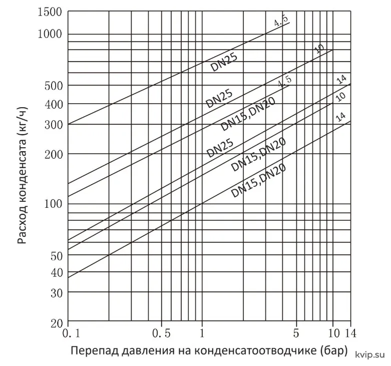 SINOTECH серии MFT-C поплавковые конденсатоотводчики давление
