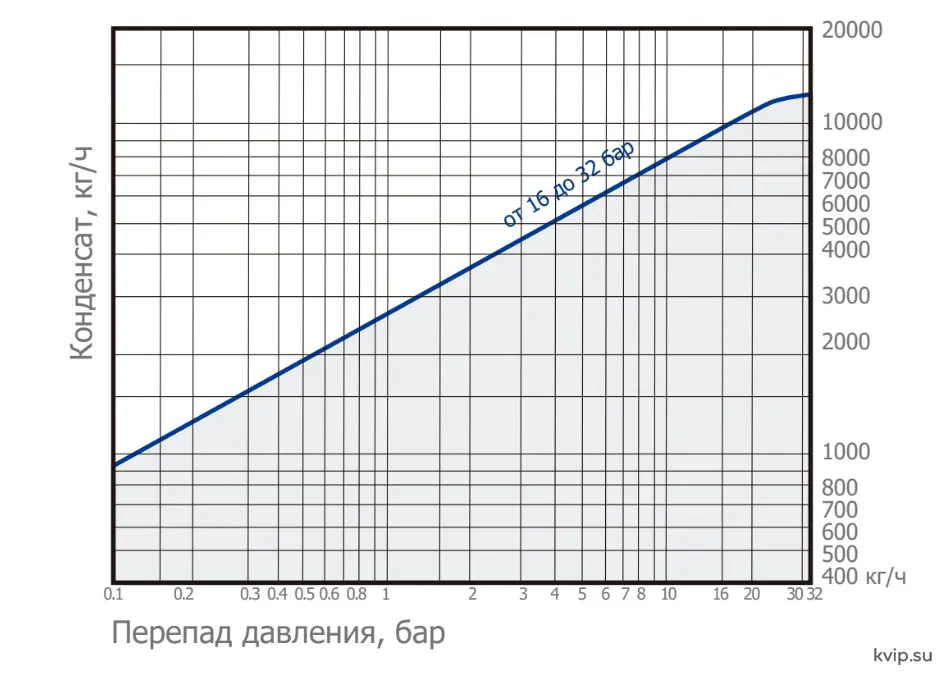 UTC BFST50 пропусная способность