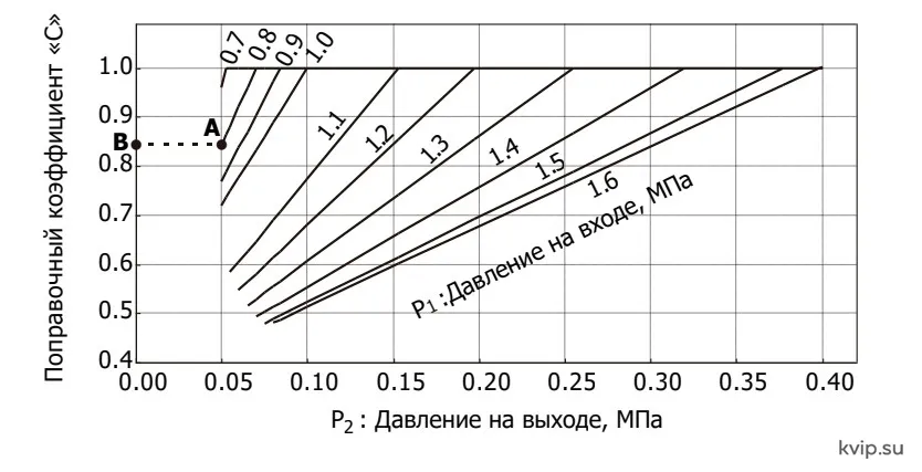 UTC PPRV1000 Редукционный клапан прямого действия с пилотным управлением номограмма