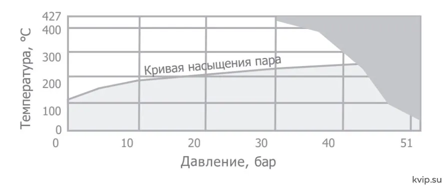 UTC SSV Сепаратор пара рабочий диапазон