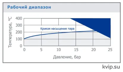 UTC VBV Рабочий диапазон