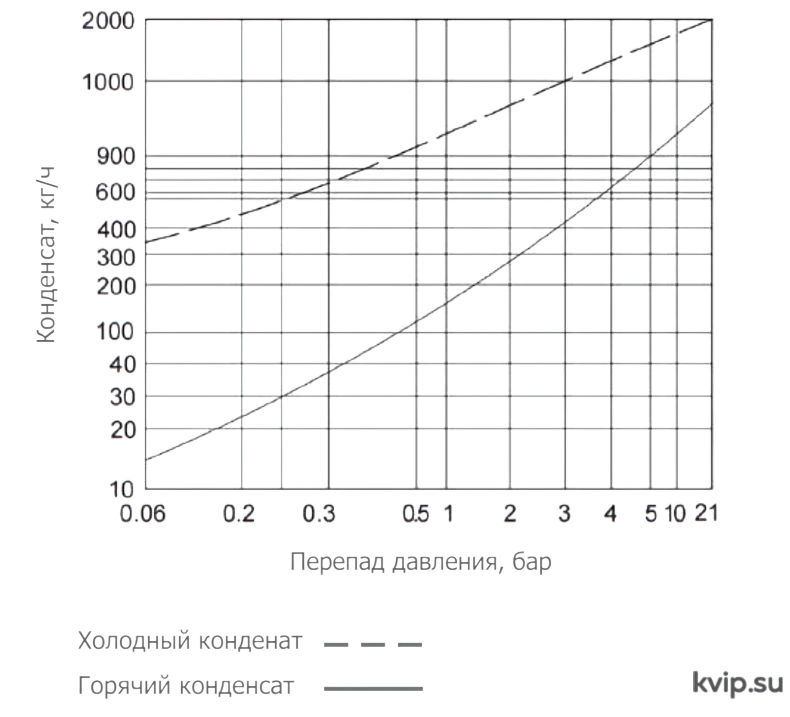 Пропускная способность термостатического конденсатоотводчика для систем чистого пара UTC BPST7S Пропускная способность термостатического конденсатоотводчика для систем чистого пара UTC BPST7S
