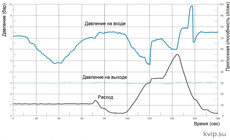 АСТА Р0202(ОК) Редукционный клапан с функцией защиты от противотока