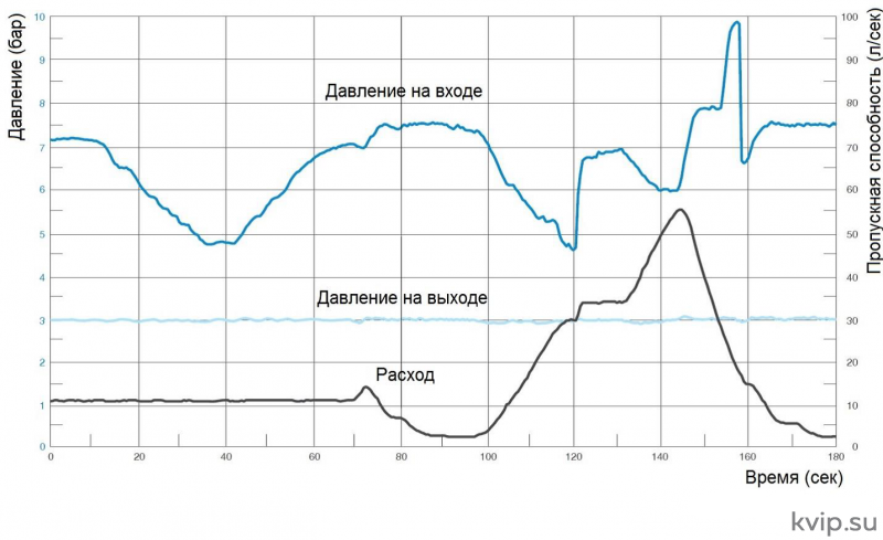 АСТА Р0202(ПР) Редукционный клапан с программированием и двумя заданными значениями
