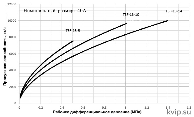 Конденсатоотводчик поплавковый Yoshitake TSF-13 Конденсатоотводчик поплавковый Yoshitake TSF-13