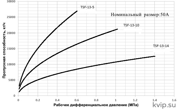 Конденсатоотводчик поплавковый Yoshitake TSF-13 Конденсатоотводчик поплавковый Yoshitake TSF-13