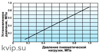 Редукционный клапан для воздуха Yoshitake GP-1000TSS Редукционный клапан для воздуха Yoshitake GP-1000TSS