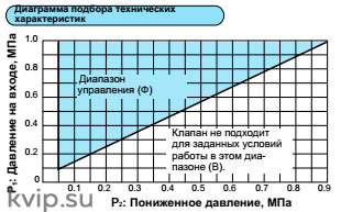 Редукционный клапан для воздуха Yoshitake GP-1000TSS Редукционный клапан для воздуха Yoshitake GP-1000TSS