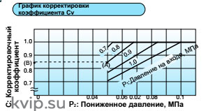 Редукционный клапан для воздуха Yoshitake GP-1000TSS Редукционный клапан для воздуха Yoshitake GP-1000TSS