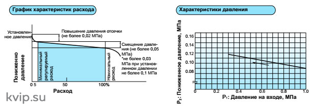 Редукционный клапан для воздуха Yoshitake GP-1000TSS Редукционный клапан для воздуха Yoshitake GP-1000TSS