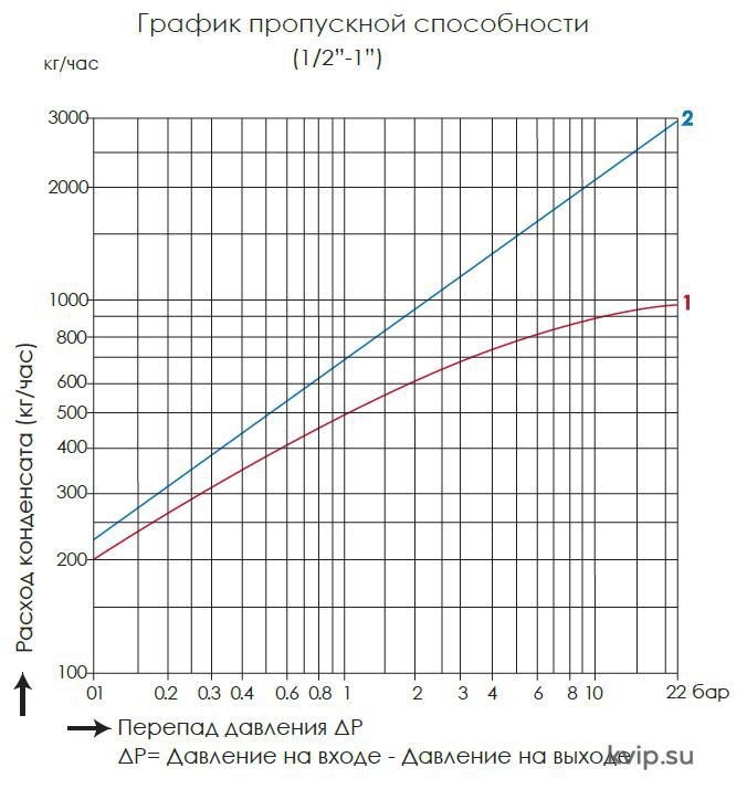 AYVAZ TKK-3 График пропускной способности