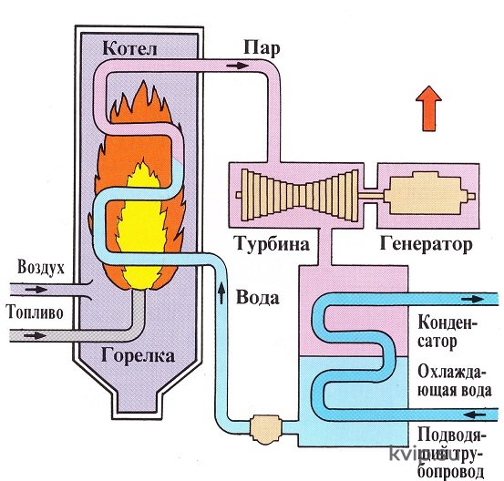 Химическая подготовка воды на ТЭС