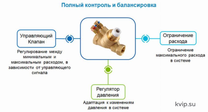 Преимущества клапана динамической балансировки потока